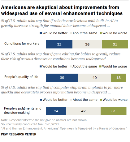 Chart shows Americans are skeptical about improvements from widespread use of several enhancement techniques