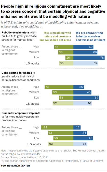 Chart shows people high in religious commitment are most likely to express concern that certain physical and cognitive enhancements would be meddling with nature
