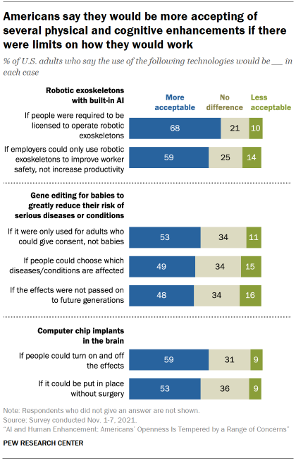 Chart shows Americans say they would be more accepting of several physical and cognitive enhancements if there were limits on how they would work