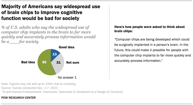 Chart shows majority of Americans say widespread use of brain chips to improve cognitive function would be bad for society 