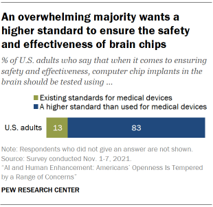 Chart shows an overwhelming majority wants a higher standard to ensure the safety and effectiveness of brain chips