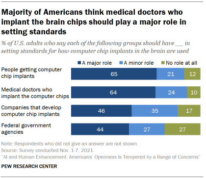Chart shows a majority of Americans think medical doctors who implant the brain chips should play a major role in setting standards