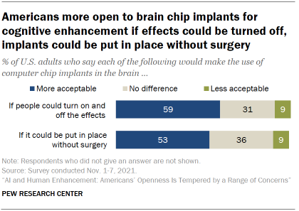 Chart shows Americans more open to brain chip implants for cognitive enhancement if effects could be turned off, implants could be put in place without surgery