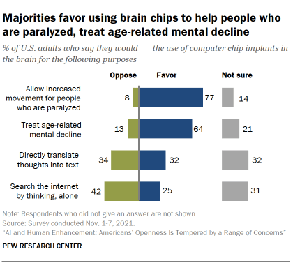 Chart shows majorities favor using brain chips to help people who are paralyzed, treat age-related mental decline