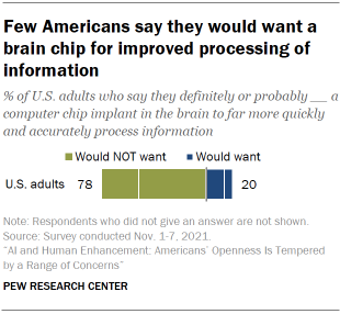 Chart shows few Americans say they would want a brain chip for improved processing of information