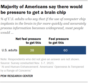 Chart shows majority of Americans say there would be pressure to get a brain chip