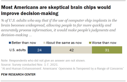 Chart shows most Americans are skeptical brain chips would improve decision-making