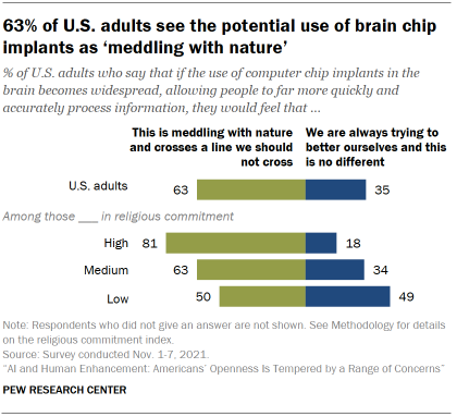 Chart shows 63{ad04e458d8a67bb381461aa5bab353250a5c3a294cd93826b3ec944a191540bb} of U.S. adults see the potential use of brain chip implants as ‘meddling with nature’