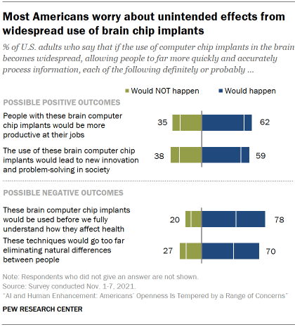 Chart shows most Americans worry about unintended effects from widespread use of brain chip implants
