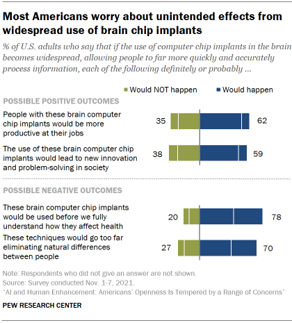 Chart shows most Americans worry about unintended effects from widespread use of brain chip implants