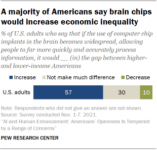 Chart shows a majority of Americans say brain chips would increase economic inequality