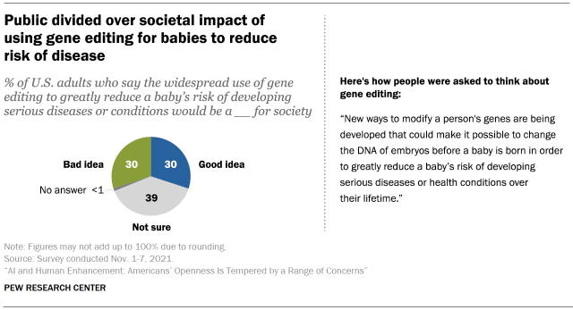 Chart shows public divided over societal impact of using gene editing for babies to reduce risk of disease
