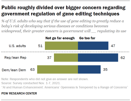 Chart shows public roughly divided over bigger concern regarding government regulation of gene editing techniques