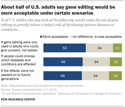 Chart shows about half of U.S. adults say gene editing would be more acceptable under certain scenarios