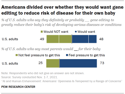 Chart shows Americans divided over whether they would want gene editing to reduce risk of disease for their own baby