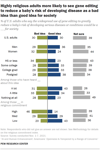 Chart shows highly religious adults more likely to see gene editing to reduce a baby’s risk of developing disease as a bad idea than good idea for society