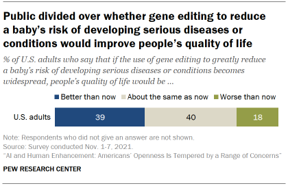 Chart shows public divided over whether gene editing to reduce a baby’s risk of developing serious diseases or conditions would improve people’s quality of life