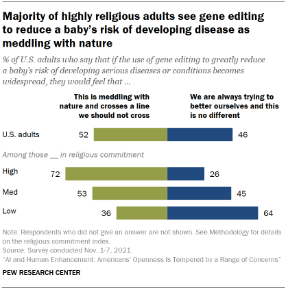 Chart shows majority of highly religious adults see gene editing to reduce a baby’s risk of developing disease as meddling with nature