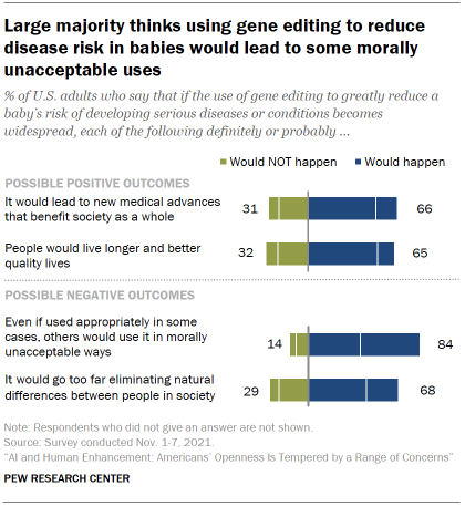 Chart shows large majority thinks using gene editing to reduce disease risk in babies would lead to some morally unacceptable uses