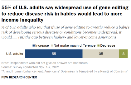 Chart shows 55% of U.S. adults say widespread use of gene editing to reduce disease risk in babies would lead to more income inequality