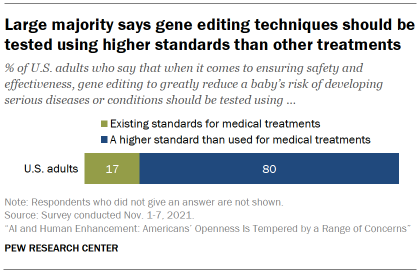 Chart shows large majority says gene editing techniques should be tested using higher standards than other treatments