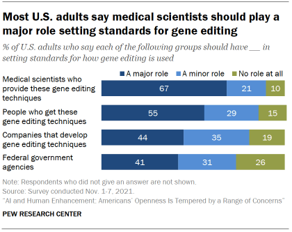 Chart shows most U.S. adults say medical scientists should play a major role setting standards for gene editing