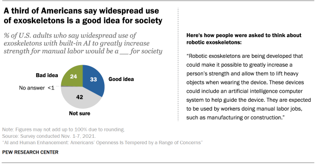 Chart shows a third of Americans say widespread use of exoskeletons is a good idea for society
