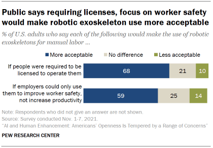 Chart shows public says requiring licenses, focus on worker safety would make robotic exoskeleton use more acceptable