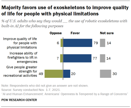 Chart shows majority favors use of exoskeletons to improve quality of life for people with physical limitations
