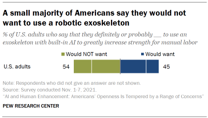 Chart shows a small majority of Americans say they would not want to use a robotic exoskeleton