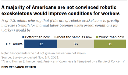 Chart shows a majority of Americans are not convinced robotic exoskeletons would improve conditions for workers