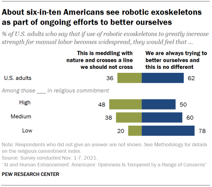 Chart shows about six-in-ten Americans see robotic exoskeletons as part of ongoing efforts to better ourselves