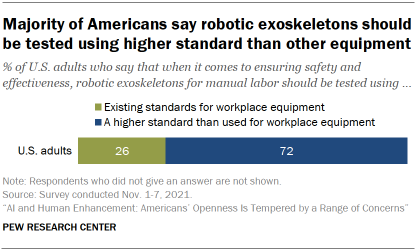 Chart shows majority of Americans say robotic exoskeletons should be tested using higher standard than other equipment
