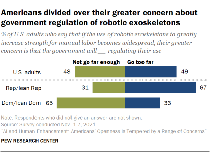 Chart shows Americans divided over their greater concern about government regulation of robotic exoskeletons