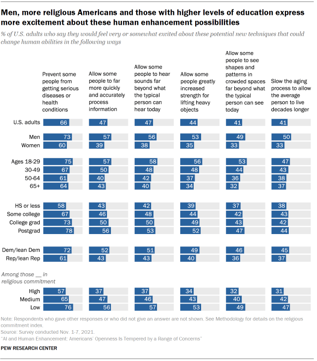 Chart shows men, more religious Americans and those with higher levels of education express more excitement about these human enhancement possibilities