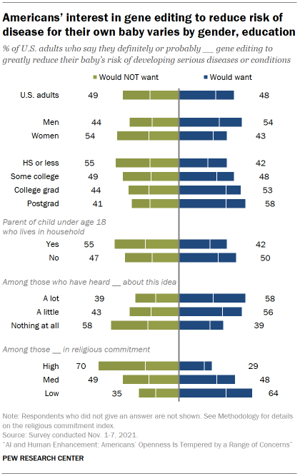 Chart shows Americans’ interest in gene editing to reduce risk of disease for their own baby varies by gender, education