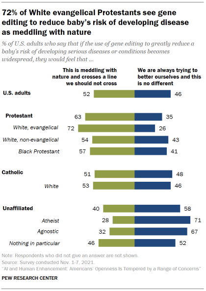 Chart shows 72% of White evangelical Protestants see gene editing to reduce baby’s risk of developing disease as meddling with nature