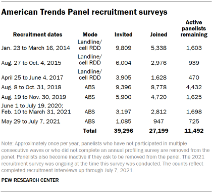 Table shows American Trends Panel recruitment surveys