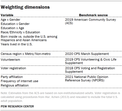 Table shows weighting dimensions