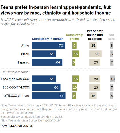 Chart shows teens prefer in-person learning post-pandemic, but views vary by race, ethnicity and household income