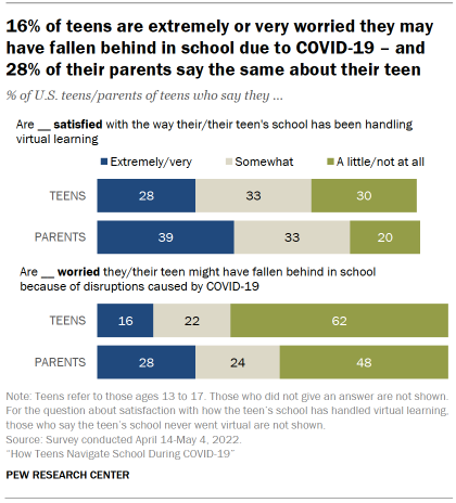 Chart shows 16% of teens are extremely or very worried they may have fallen behind in school due to COVID-19 – and 28% of their parents say the same about their teen