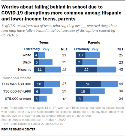 Chart shows worries about falling behind in school due to COVID-19 disruptions more common among Hispanic and lower-income teens, parents