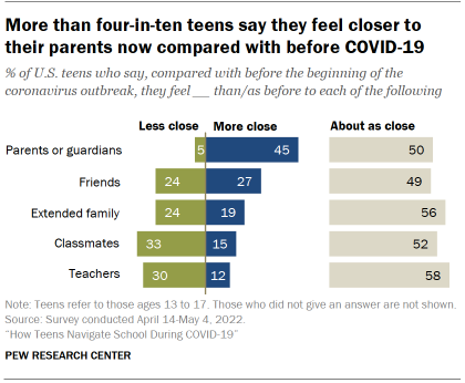 Chart shows more than four-in-ten teens say they feel closer to their parents now compared with before COVID-19