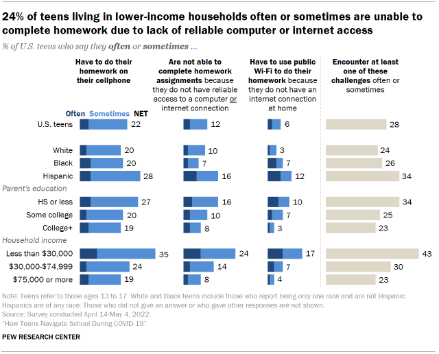 Chart shows 24% of teens living in lower-income households often or sometimes are unable to complete homework due to lack of reliable computer or internet access