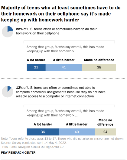 Chart shows majority of teens who at least sometimes have to do their homework on their cellphone say it’s made keeping up with homework harder