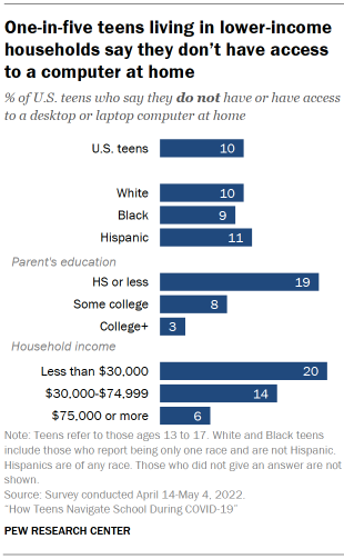 Chart shows one-in-five teens living in lower-income households say they don’t have access to a computer at home