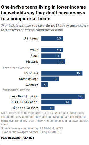 Chart shows one-in-five teens living in lower-income households say they don’t have access to a computer at home