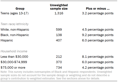 Table shows unweighted sample sizes and error attributable to sampling expected at the 95% level of confidence for different groups