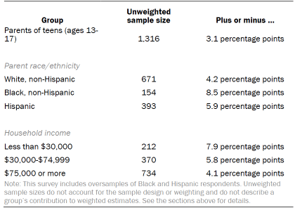 Table shows unweighted sample sizes and error attributable to sampling expected at the 95% level of confidence for different groups