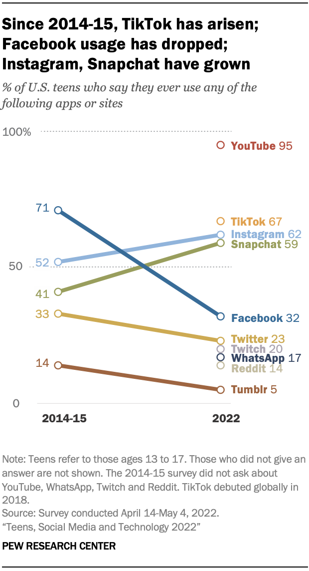 Since 2014-15, TikTok has arisen; Facebook usage has dropped; Instagram, Snapchat have grown